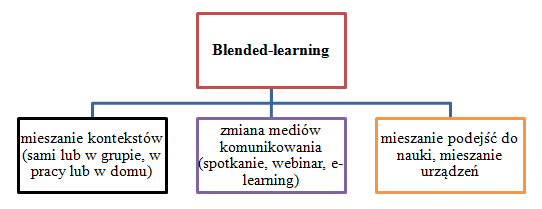 blended learning- definicja